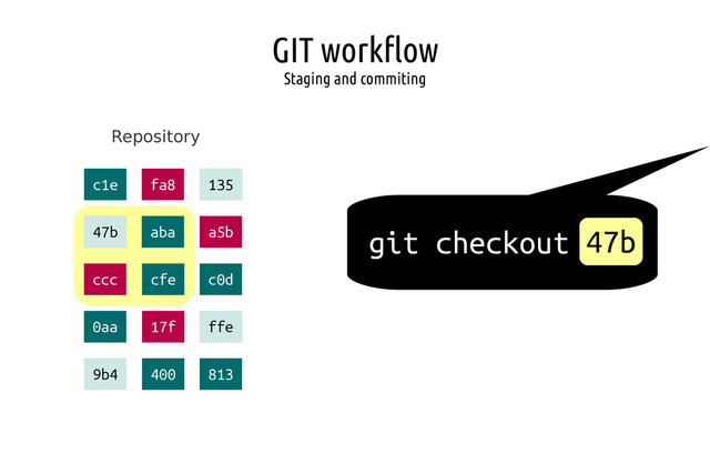 GIT workflow
Staging and commiting
Repository
git checkout 47b
c1e fa8 135
47b aba a5b
ccc cfe c0d
0aa 17f ffe
9b4 400 813
