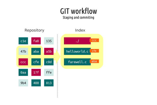 GIT workflow
Staging and commiting
Repository Index
./
helloworld.c
farewell.c
ccc
cfe
aba
c1e fa8 135
47b aba a5b
ccc cfe c0d
0aa 17f ffe
9b4 400 813

