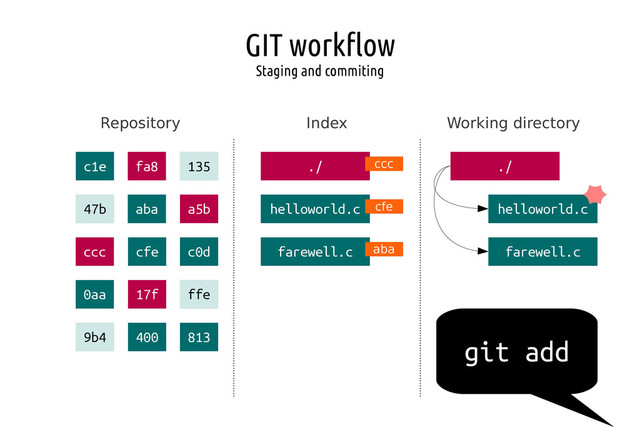 GIT workflow
Staging and commiting
Repository Index Working directory
./
helloworld.c
farewell.c
ccc
cfe
aba
./
helloworld.c
farewell.c
git add
c1e fa8 135
47b aba a5b
ccc cfe c0d
0aa 17f ffe
9b4 400 813
