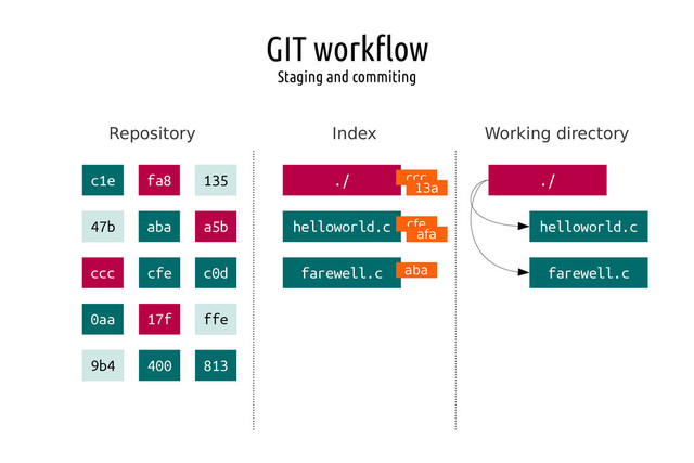 GIT workflow
Staging and commiting
Repository Index Working directory
./
helloworld.c
farewell.c
ccc
cfe
aba
./
helloworld.c
farewell.c
afa
13a
c1e fa8 135
47b aba a5b
ccc cfe c0d
0aa 17f ffe
9b4 400 813
