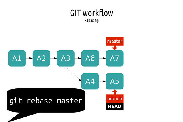 GIT workflow
Rebasing
A1 A2 A3
master
HEAD
branch
A4 A5
A6 A7
git rebase master
