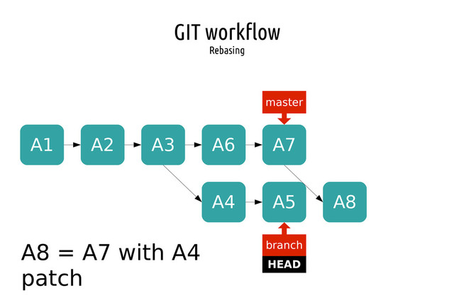 GIT workflow
Rebasing
A1 A2 A3
master
HEAD
branch
A4 A5
A6 A7
A8
A8 = A7 with A4
patch

