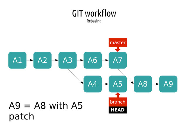 GIT workflow
Rebasing
A1 A2 A3
master
HEAD
branch
A4 A5
A6 A7
A8
A9 = A8 with A5
patch
A9
