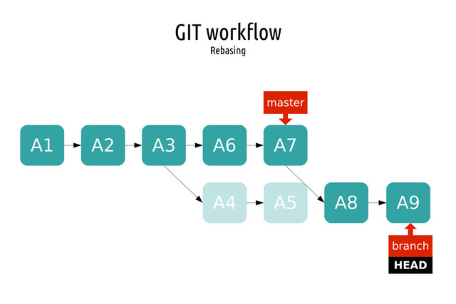 GIT workflow
Rebasing
A1 A2 A3
master
HEAD
branch
A4 A5
A6 A7
A8 A9
