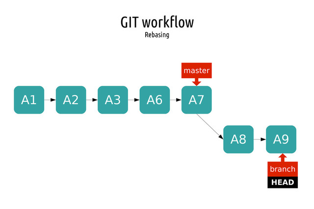 GIT workflow
Rebasing
A1 A2 A3
master
HEAD
branch
A6 A7
A8 A9
