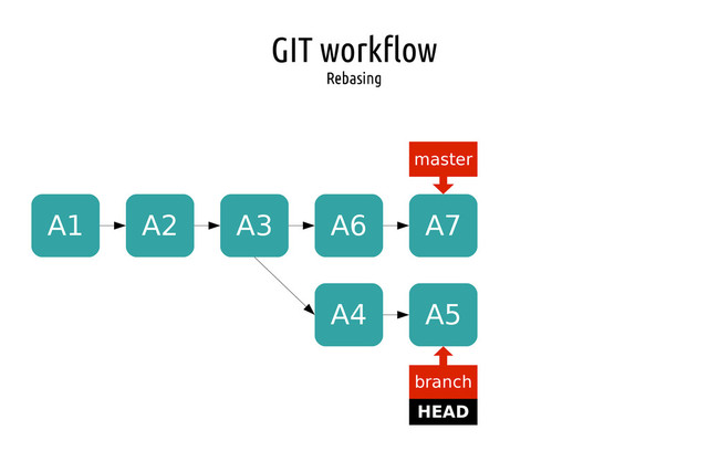 GIT workflow
Rebasing
A1 A2 A3
master
HEAD
branch
A4 A5
A6 A7
