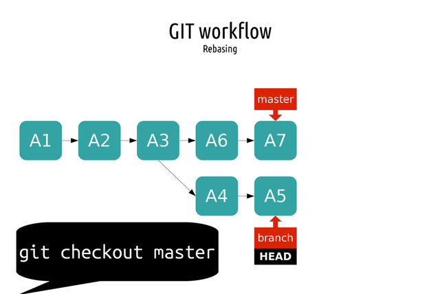 GIT workflow
Rebasing
A1 A2 A3
master
HEAD
branch
A4 A5
A6 A7
git checkout master
