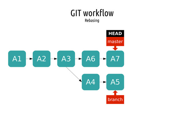 GIT workflow
Rebasing
A1 A2 A3
master
HEAD
branch
A4 A5
A6 A7
