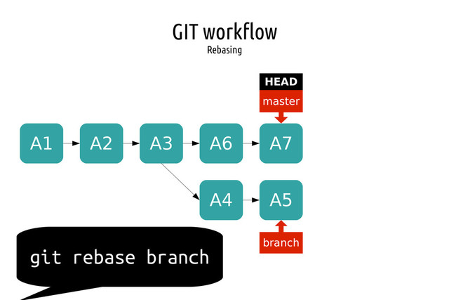 GIT workflow
Rebasing
A1 A2 A3
master
HEAD
branch
A4 A5
A6 A7
git rebase branch
