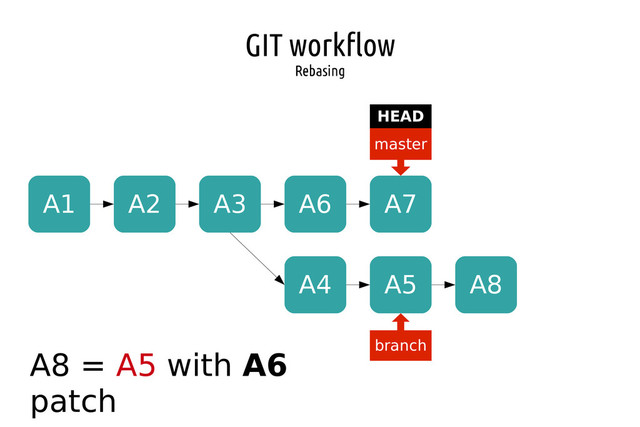 GIT workflow
Rebasing
A1 A2 A3
master
HEAD
branch
A4 A5
A6 A7
A8
A8 = A5 with A6
patch
