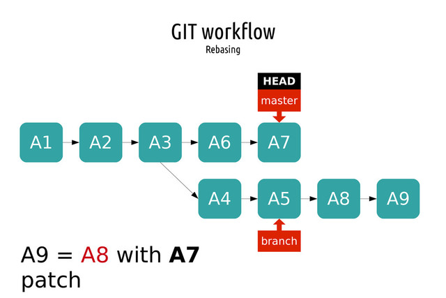 GIT workflow
Rebasing
A1 A2 A3
master
HEAD
branch
A4 A5
A6 A7
A8
A9 = A8 with A7
patch
A9
