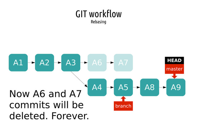 GIT workflow
Rebasing
A1 A2 A3
master
HEAD
branch
A4 A5
A6 A7
A8
Now A6 and A7
commits will be
deleted. Forever.
A9
