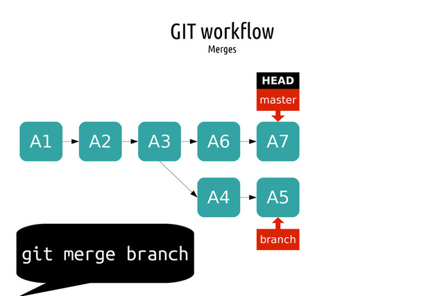 GIT workflow
Merges
A1 A2 A3
master
HEAD
branch
A4 A5
A6 A7
git merge branch
