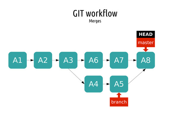 GIT workflow
Merges
A1 A2 A3
master
HEAD
branch
A4 A5
A6 A7 A8
