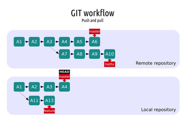 GIT workflow
Push and pull
Remote repository
Local repository
A1 A2 A3 A4 A5 A6
A7 A8 A9 A10
A1 A2 A3 A4
A11 A13
master
master
hotfix
feature
HEAD
