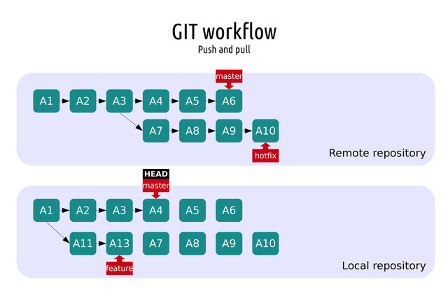 GIT workflow
Push and pull
Remote repository
Local repository
A1 A2 A3 A4 A5 A6
A7 A8 A9 A10
A1 A2 A3 A4
A11 A13
master
master
hotfix
feature
HEAD
A5 A6
A7 A8 A9
A10
A10
