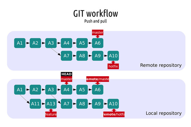 GIT workflow
Push and pull
Remote repository
Local repository
A1 A2 A3 A4 A5 A6
A7 A8 A9 A10
A1 A2 A3 A4
A11 A13
master
master
hotfix
feature
HEAD
A5 A6
A7 A8 A9
A10
A10
remote/master
remote/hotfix
