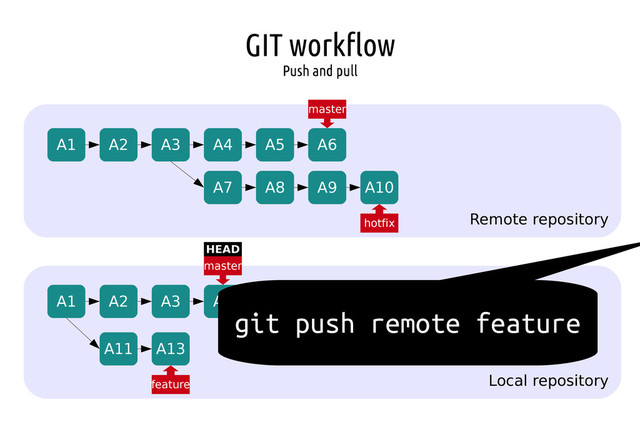 GIT workflow
Push and pull
Remote repository
Local repository
A1 A2 A3 A4 A5 A6
A7 A8 A9 A10
A1 A2 A3 A4
A11 A13
master
master
hotfix
feature
HEAD
git push remote feature
