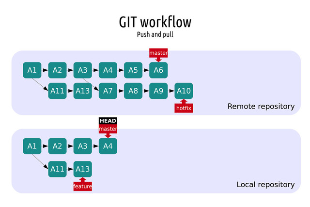 GIT workflow
Push and pull
Remote repository
Local repository
A1 A2 A3 A4 A5 A6
A7 A8 A9 A10
A1 A2 A3 A4
A11 A13
master
master
hotfix
feature
HEAD
A11 A13
