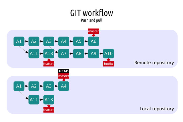 GIT workflow
Push and pull
Remote repository
Local repository
A1 A2 A3 A4 A5 A6
A7 A8 A9 A10
A1 A2 A3 A4
A11 A13
master
master
hotfix
feature
HEAD
A11 A13
feature
