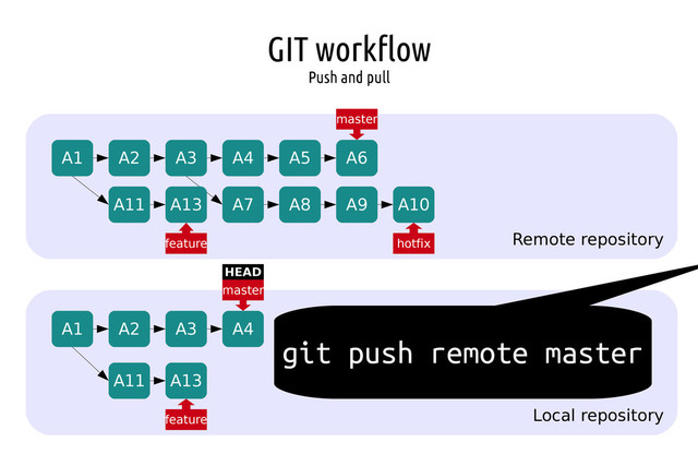 GIT workflow
Push and pull
Remote repository
Local repository
A1 A2 A3 A4 A5 A6
A7 A8 A9 A10
A1 A2 A3 A4
A11 A13
master
master
hotfix
feature
HEAD
A11 A13
feature
git push remote master
