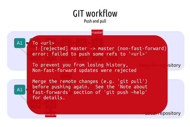 GIT workflow
Push and pull
Remote repository
Local repository
A1 A2 A3 A4 A5 A6
A7 A8 A9 A10
A1 A2 A3 A4
A11 A13
master
master
hotfix
feature
HEAD
A11 A13
feature
To 
! [rejected] master -> master (non-fast-forward)
error: failed to push some refs to ''
To prevent you from losing history,
Non-fast-forward updates were rejected
Merge the remote changes (e.g. 'git pull')
before pushing again. See the 'Note about
fast-forwards' section of 'git push —help'
for details.

