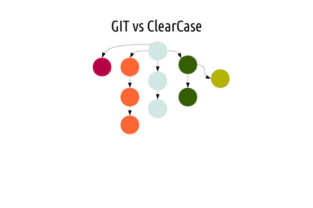 GIT vs ClearCase
