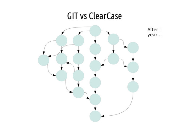 GIT vs ClearCase
After 1
year…

