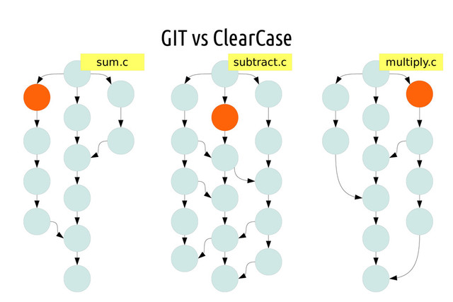 GIT vs ClearCase
sum.c subtract.c multiply.c
