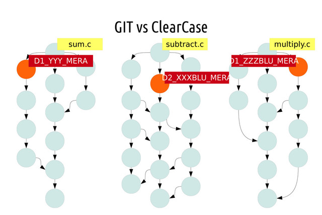 GIT vs ClearCase
sum.c subtract.c multiply.c
D1_YYY_MERA
D2_XXXBLU_MERA
D1_ZZZBLU_MERA
