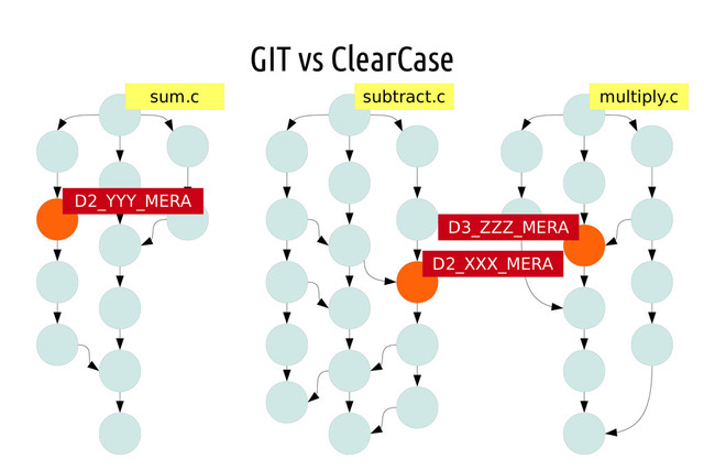 GIT vs ClearCase
sum.c subtract.c multiply.c
D2_YYY_MERA
D2_XXX_MERA
D3_ZZZ_MERA
