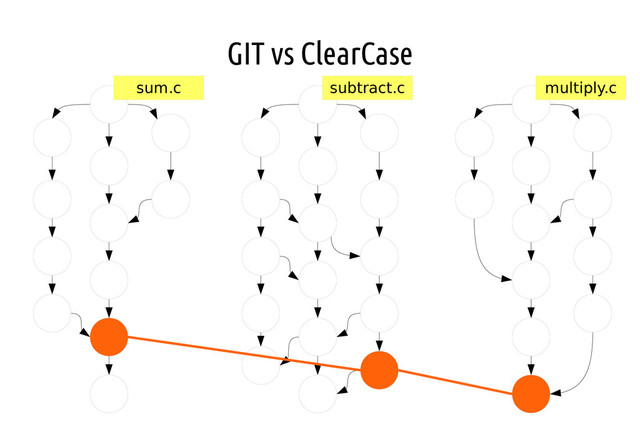GIT vs ClearCase
sum.c subtract.c multiply.c
