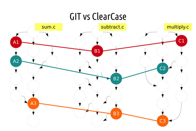 GIT vs ClearCase
A3
A1
A2
B1
C2
C1
C3
B2
B3
sum.c subtract.c multiply.c
