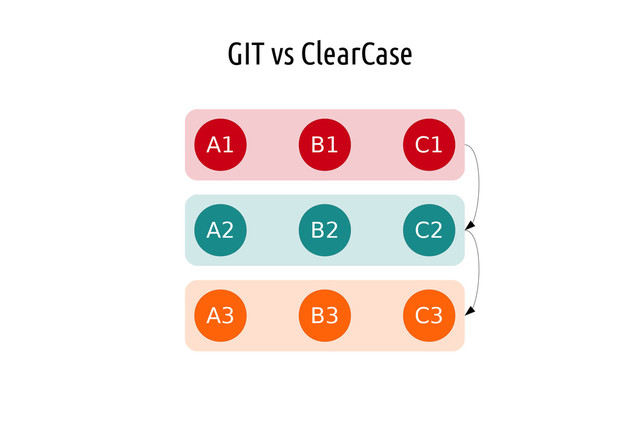 GIT vs ClearCase
A1 B1 C1
A2 B2 C2
A3 B3 C3

