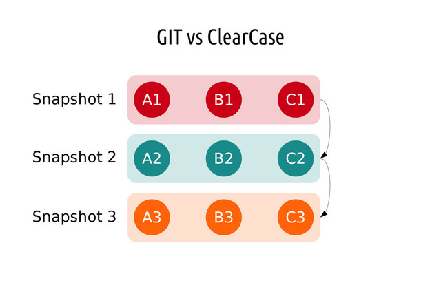 GIT vs ClearCase
A1 B1 C1
A2 B2 C2
A3 B3 C3
Snapshot 1
Snapshot 2
Snapshot 3
