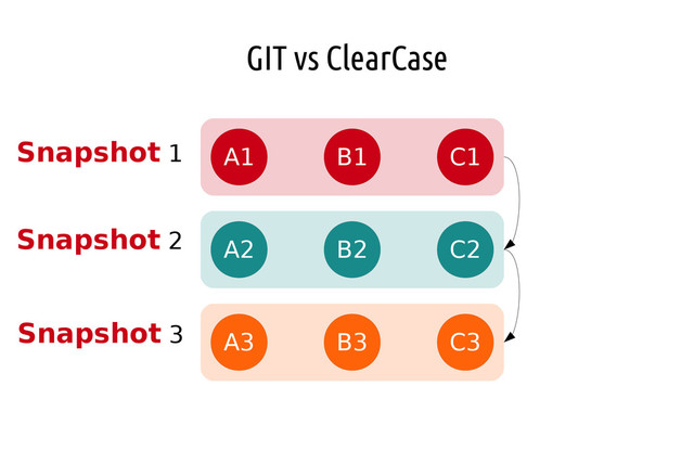 GIT vs ClearCase
A1 B1 C1
A2 B2 C2
A3 B3 C3
Snapshot 1
Snapshot 2
Snapshot 3
