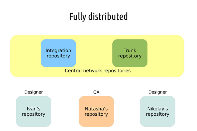 Fully distributed
Ivan's
repository
Nikolay's
repository
Natasha's
repository
Integration
repository
Trunk
repository
Central network repositories
Designer Designer
QA
