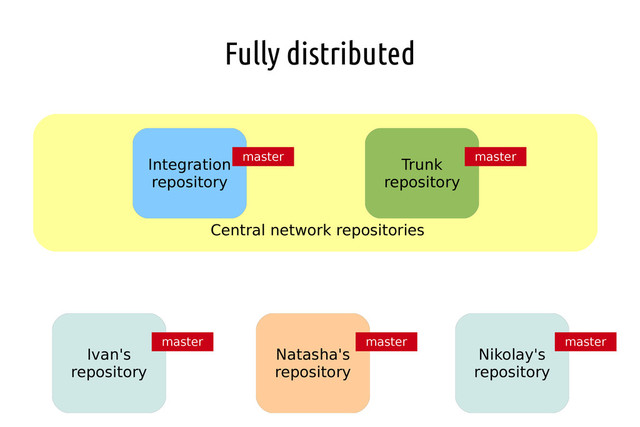 Fully distributed
Ivan's
repository
Nikolay's
repository
Natasha's
repository
Integration
repository
Trunk
repository
Central network repositories
master master master
master master
