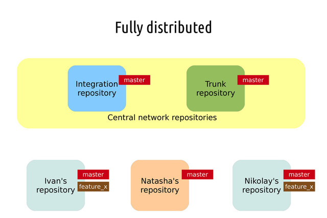Fully distributed
Ivan's
repository
Nikolay's
repository
Natasha's
repository
Integration
repository
Trunk
repository
Central network repositories
master master master
master master
feature_x feature_x
