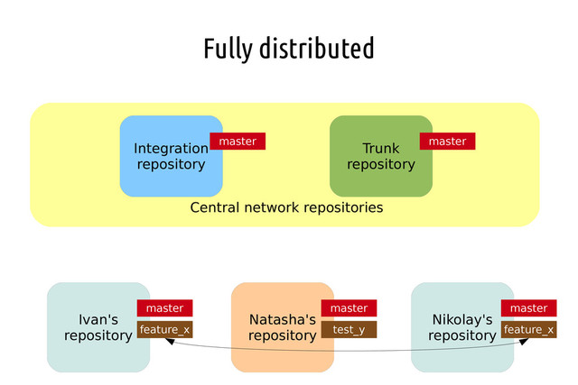 Fully distributed
Ivan's
repository
Nikolay's
repository
Natasha's
repository
Integration
repository
Trunk
repository
Central network repositories
master master master
master master
feature_x feature_x
test_y

