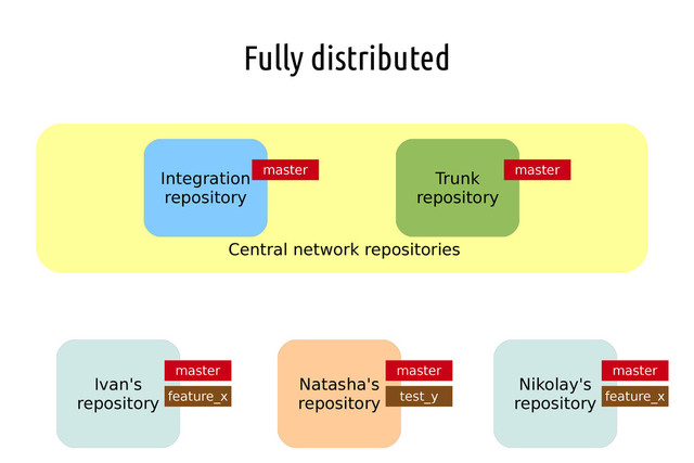 Fully distributed
Ivan's
repository
Nikolay's
repository
Natasha's
repository
Integration
repository
Trunk
repository
Central network repositories
master master master
master master
feature_x feature_x
test_y
