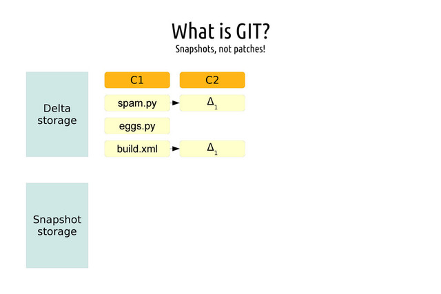 What is GIT?
Snapshots, not patches!
Delta
storage
C1 C2
spam.py
eggs.py
build.xml
Δ
1
Δ
1
Snapshot
storage
