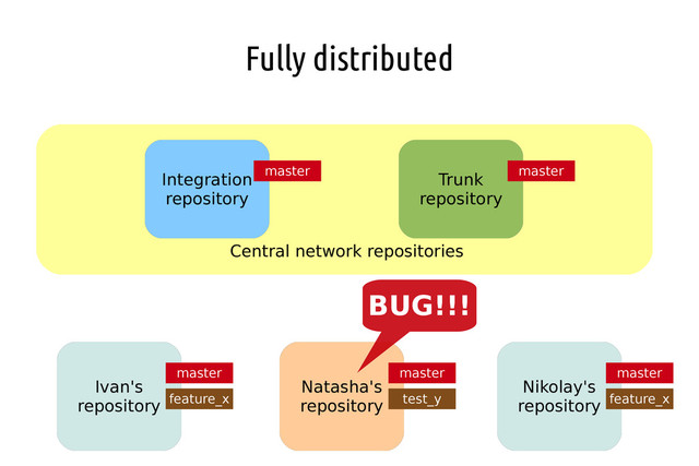 Fully distributed
Ivan's
repository
Nikolay's
repository
Natasha's
repository
Integration
repository
Trunk
repository
Central network repositories
master master master
master master
feature_x feature_x
test_y
BUG!!!
