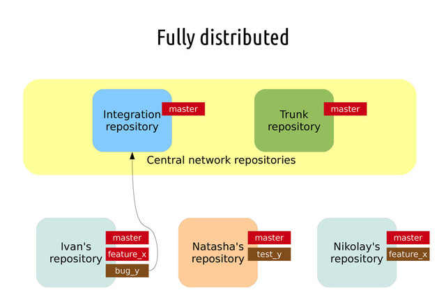Fully distributed
Ivan's
repository
Nikolay's
repository
Natasha's
repository
Integration
repository
Trunk
repository
Central network repositories
master master master
master master
feature_x feature_x
test_y
bug_y
