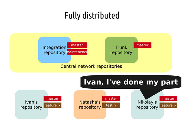 Fully distributed
Ivan's
repository
Nikolay's
repository
Natasha's
repository
Integration
repository
Trunk
repository
Central network repositories
master master master
master master
feature_x feature_x
test_y
maintenence
Ivan, I've done my part
