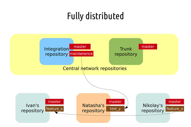 Fully distributed
Ivan's
repository
Nikolay's
repository
Natasha's
repository
Integration
repository
Trunk
repository
Central network repositories
master master master
master master
feature_x feature_x
test_y
maintenence
