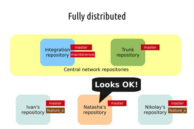 Fully distributed
Ivan's
repository
Nikolay's
repository
Natasha's
repository
Integration
repository
Trunk
repository
Central network repositories
master master master
master master
feature_x feature_x
maintenence
Looks OK!
