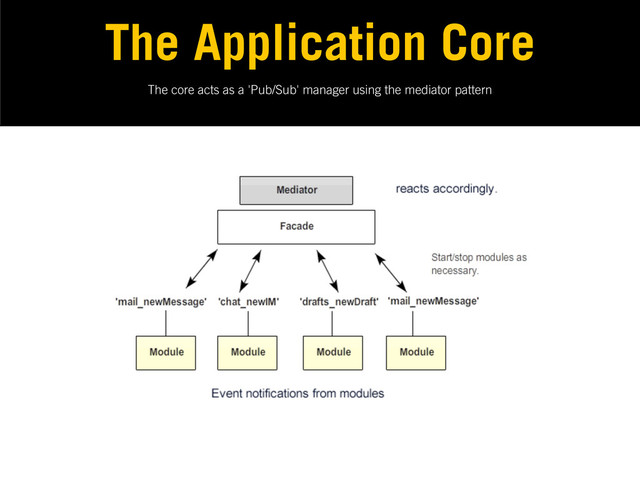 The core acts as a 'Pub/Sub' manager using the mediator pattern
The Application Core
