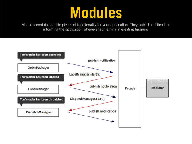 Modules contain speci c pieces of functionality for your application. They publish noti cations
informing the application whenever something interesting happens
Modules
