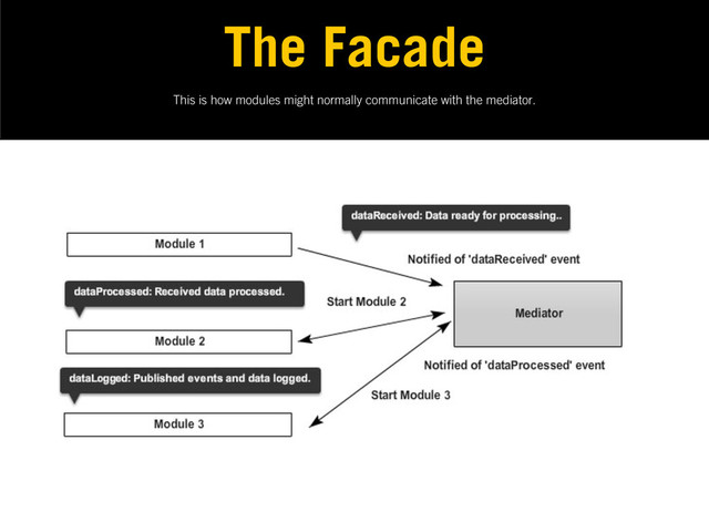 This is how modules might normally communicate with the mediator.
The Facade
